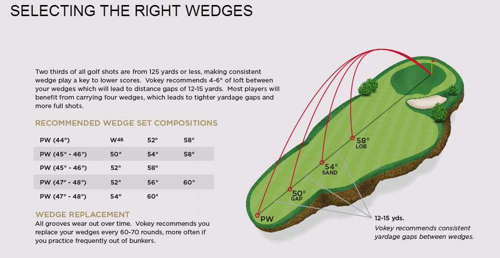 golf wedge gapping